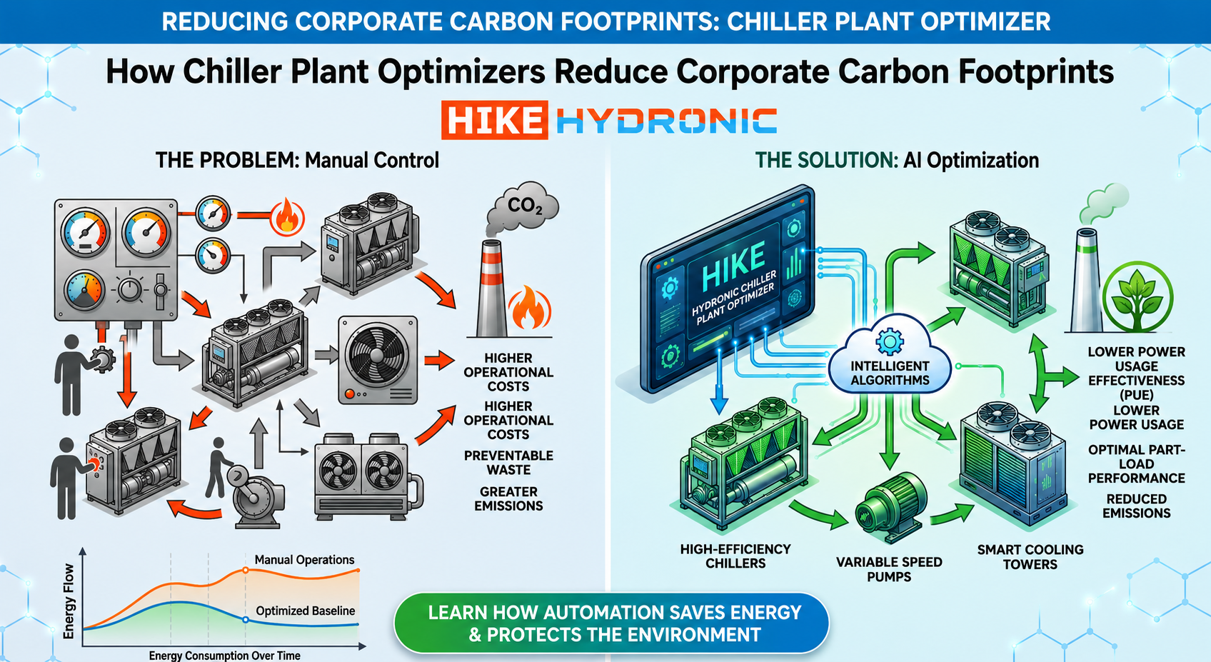 How Chiller Plant Optimizers Reduce Corporate Carbon Footprints